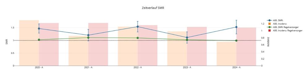 Beispielgrafik für die webbasierten Qualitätsberichte: Vergleich der Standardized-Mortality-Ratio (SMR) und der Inzidenz der Sepsis mit kodierter Organdysfunktion zwischen einem einzelnen Regelversorger und dem Durschnitt aller Regelversorger im DQS. In 2024 wird ein starkes Absinken der Sepsisinzidenz bei zugleich auffälligem Anstieg der risikoadjustierten Sterblichkeit deutlich. Über die Betrachtung weiterer Subgruppen und Filter sowie einzelner Fachabteilungen könnte das betroffene Haus die Problemanalyse vertiefen und schließlich relevante Einzelfälle für ein Peer-Review-Verfahren auswählen