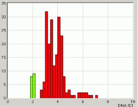 DNa-Cytometry
